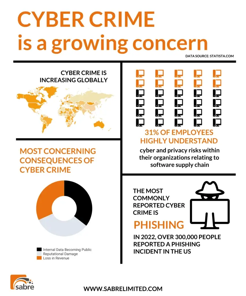 Cyber Crime Stats