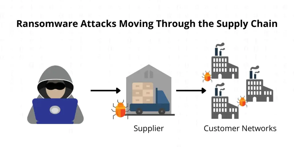 Ransomware Attacks Moving Through Supply Chain graphic